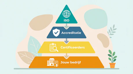 Hoe werkt certificering? Van aanvraag tot certificaat