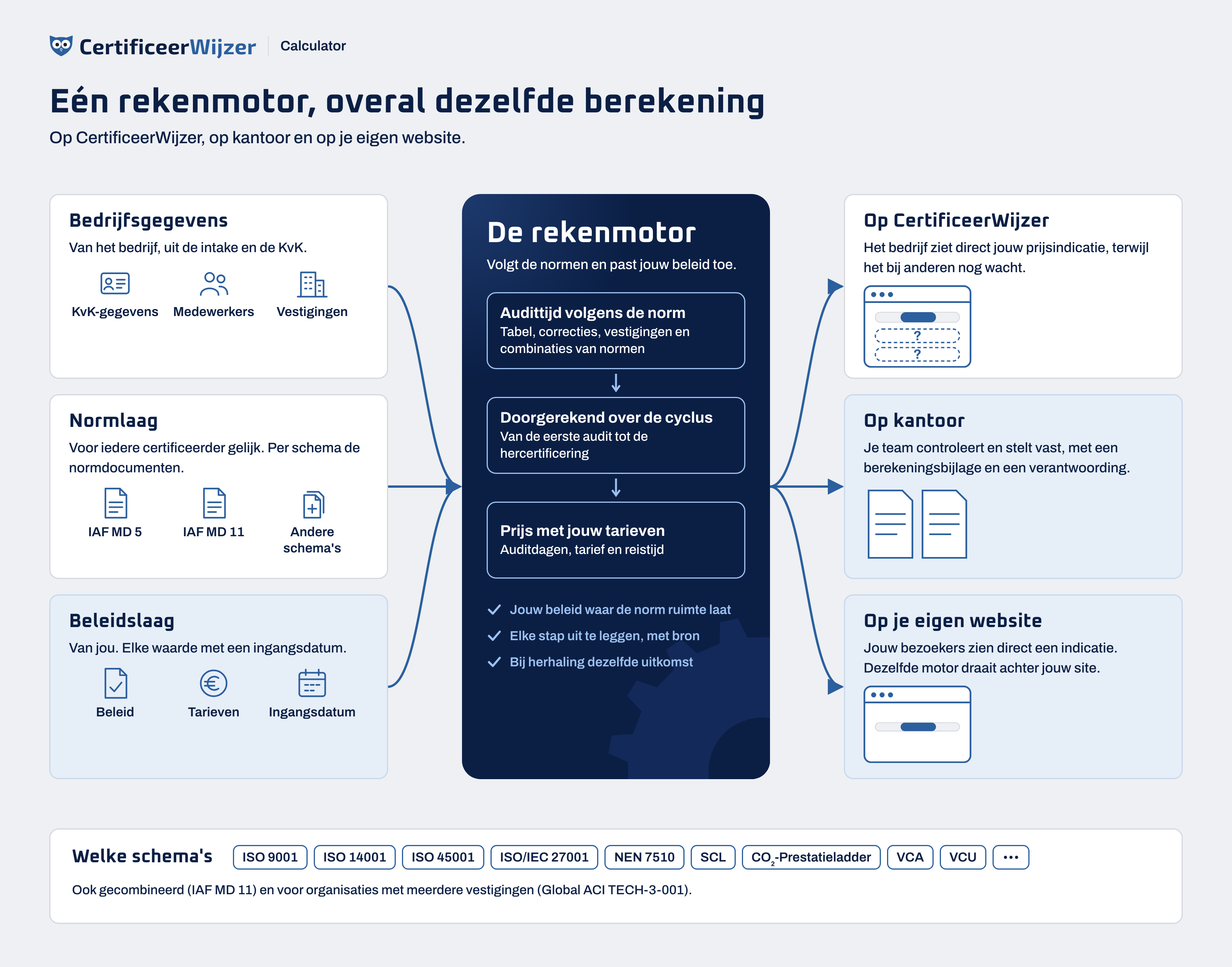 Eén rekenmotor, overal dezelfde berekening: bedrijfsgegevens, normlaag en beleidslaag gaan de rekenmotor in, de uitkomst verschijnt op CertificeerWijzer, op kantoor en op je eigen website.
